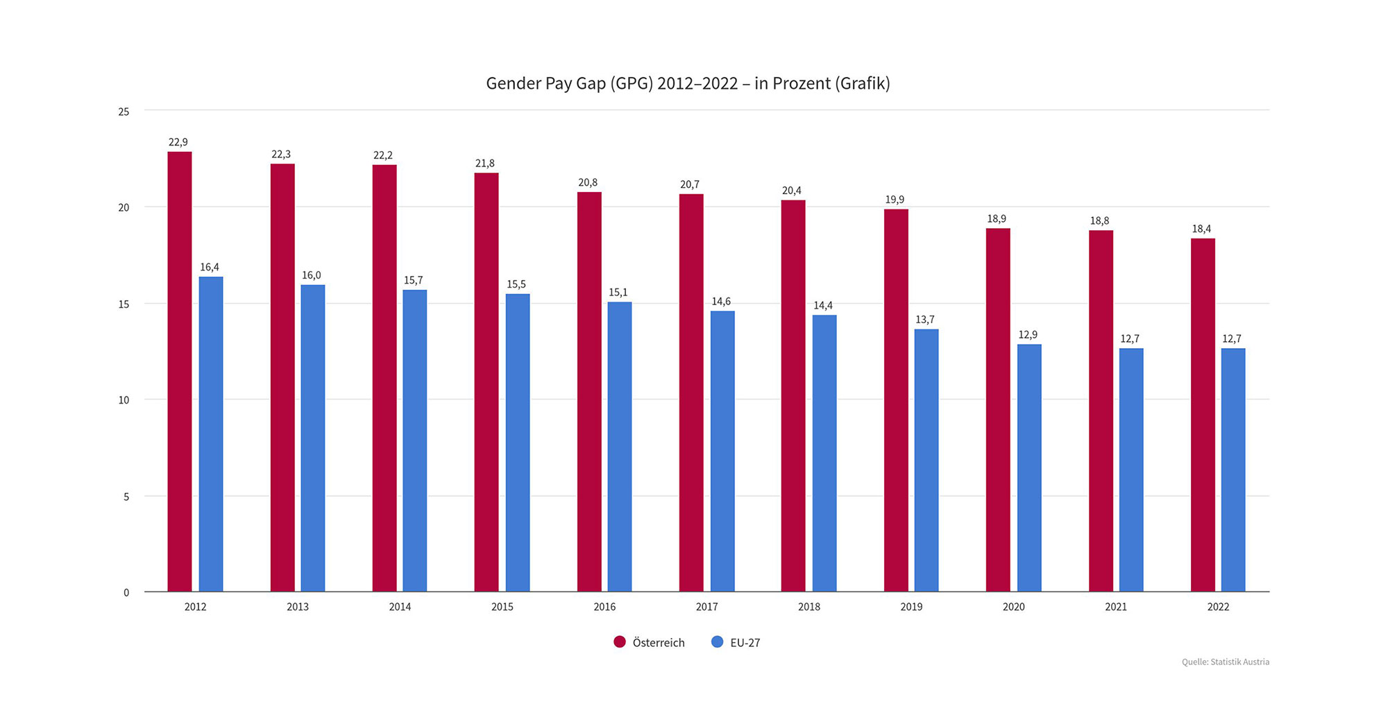 Gender Pay Gap Gpg Statistik Austria 1 Gender Pay Gap Gpg Statistik Austria 1