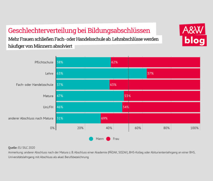 Geschlechterverteillung Bildungsabschluesse Eu Silc 2020 1