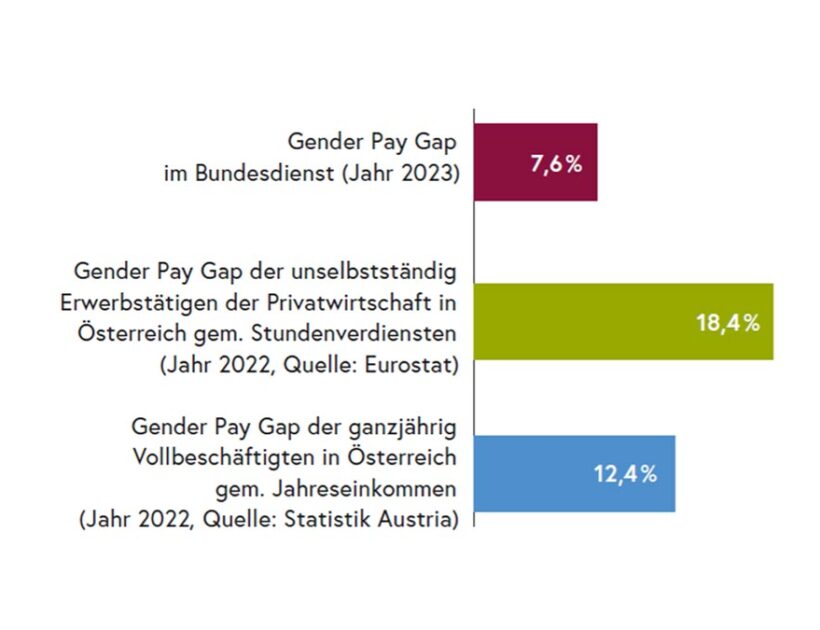 Vergleichsgrafik Gender Pay Gap Vergleichsgrafik Gender Pay Gap